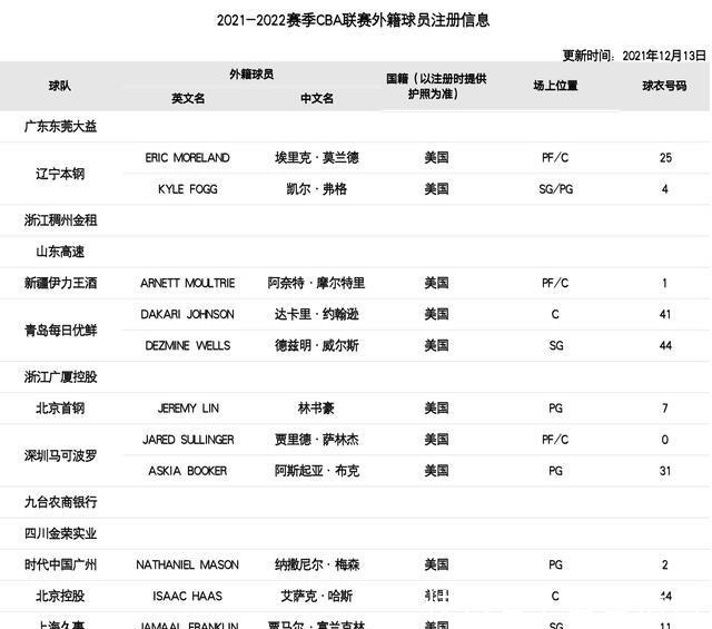 注册|CBA更新外援名单，14名外援完成注册，4队双外援到位，10队未注册！