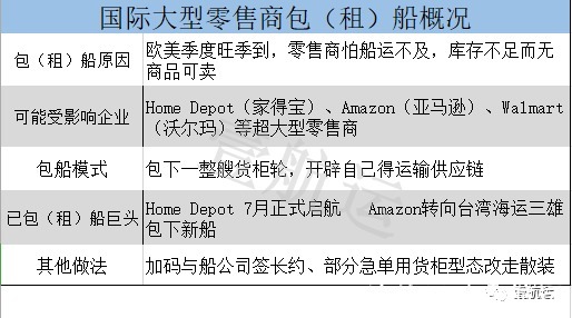 home|独家重磅！亚马逊直接向船公司包下集装箱船，以应对即将到来的欧美旺季！