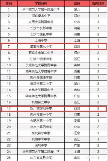 四川省有哪些百强高中，你觉得哪个最好？