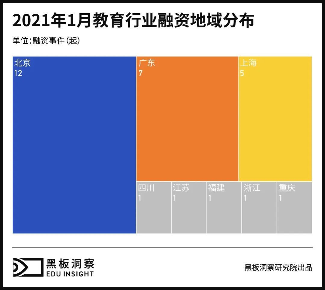 1月教育行业融资报告：28家企业共融资30.23亿元