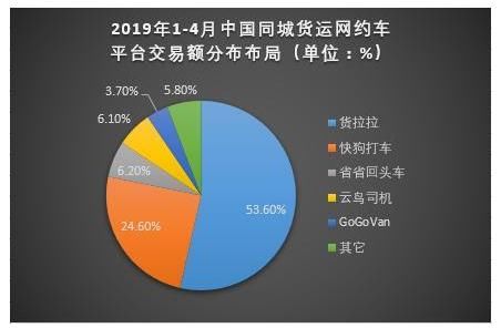 货拉拉和快狗|同城快运：螳螂捕蝉，黄雀在后？