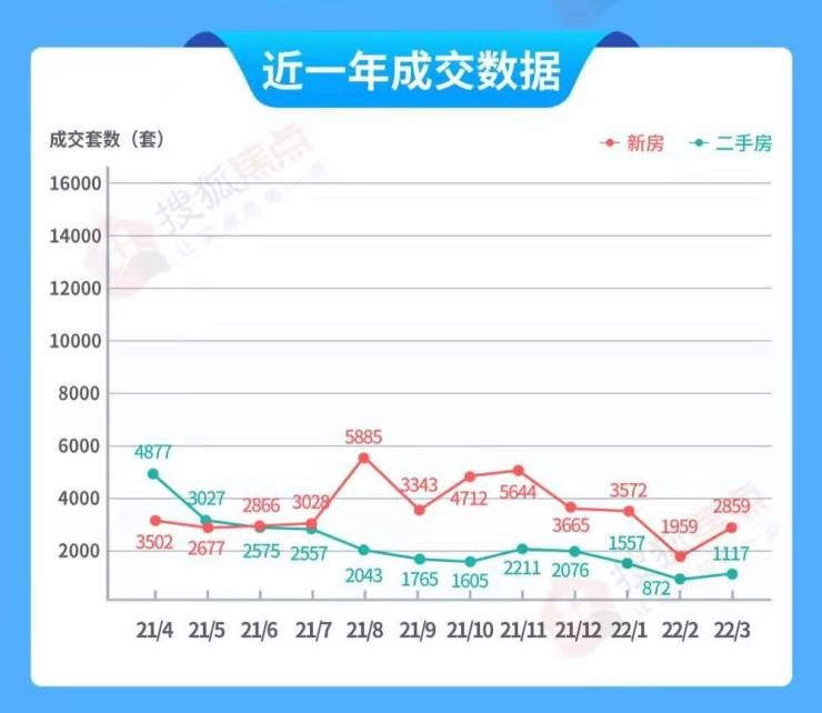 成交量|3月深圳楼市:新房成交2859套二手房成交1117套 环比皆上升但数据仍处低位