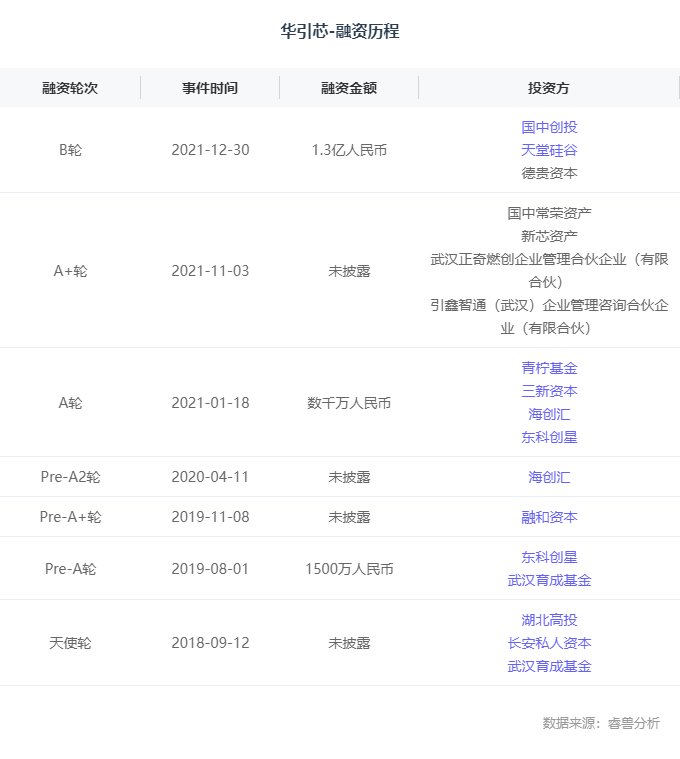 光器件|融资丨高端光源芯片与光器件研发商「华引芯」获1.3亿元B1轮融资