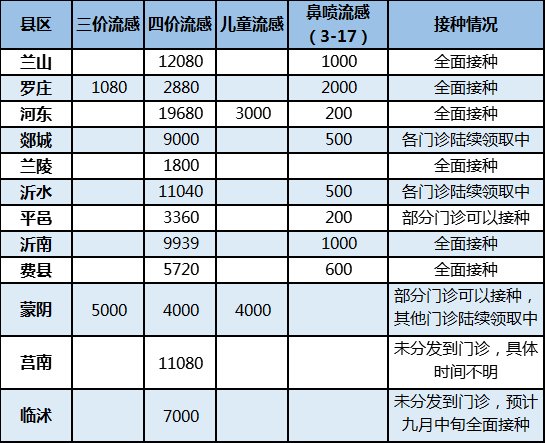 疫苗|临沂流感疫苗开打！您想知道的都在这里