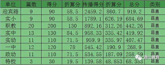 2020年通山教育平台教育系统各单位宣传成绩单发布啦