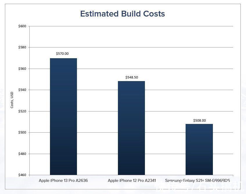 成本|苹果iPhone 13 Pro的物料成本还不到4000？实际上远不止这点