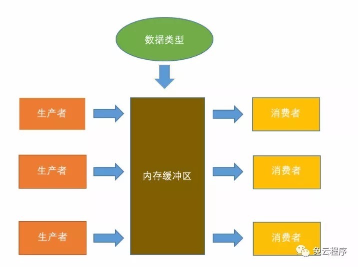 intel|生产者和消费者模式