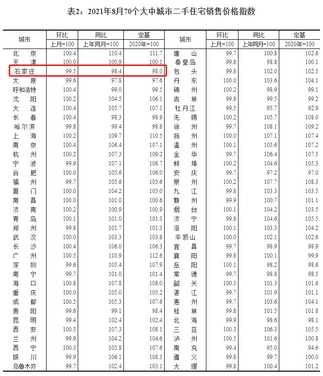房价|统计局：石家庄新房 二手房房价齐跌 新房环跌0.3%
