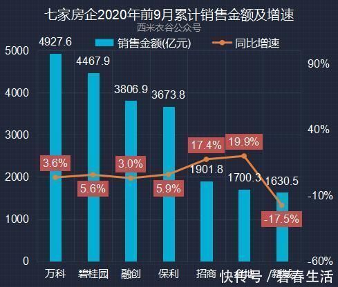 房企|万科、金地、保利、新城等七家头部房企前九月卖房面积、收入对比