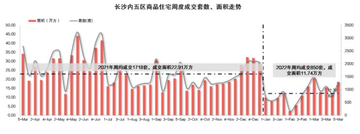 搜狐焦点|长沙楼市上周回温明显,洋湖大平层再现“日光”