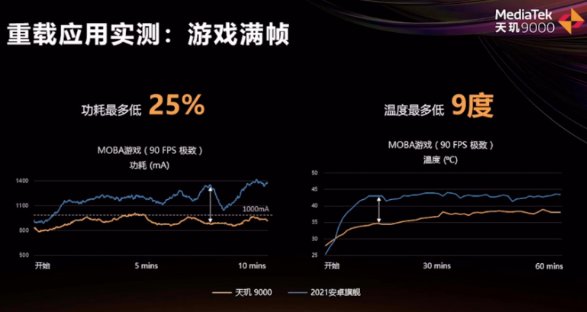 功耗|“发冲高”成功！天玑 9000 做对了两件事：重视功耗、舍得堆料