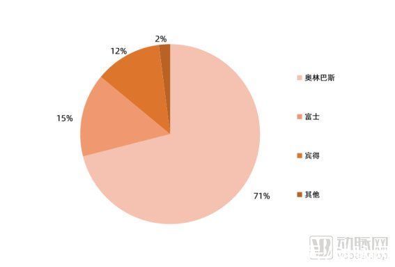 内镜|4K、3D、一次性、特殊光成像……谁将扮演内窥镜行业颠覆者？