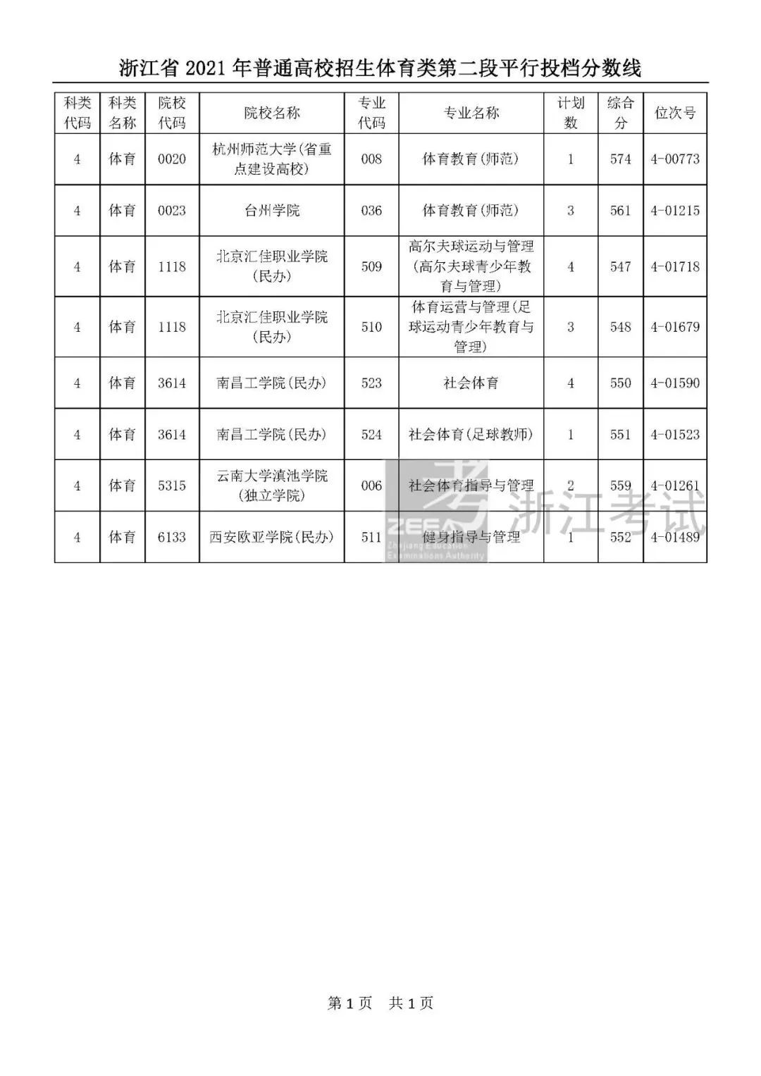 高考|高考艺体类二段平行志愿投档分数线公布！你投到哪儿了？