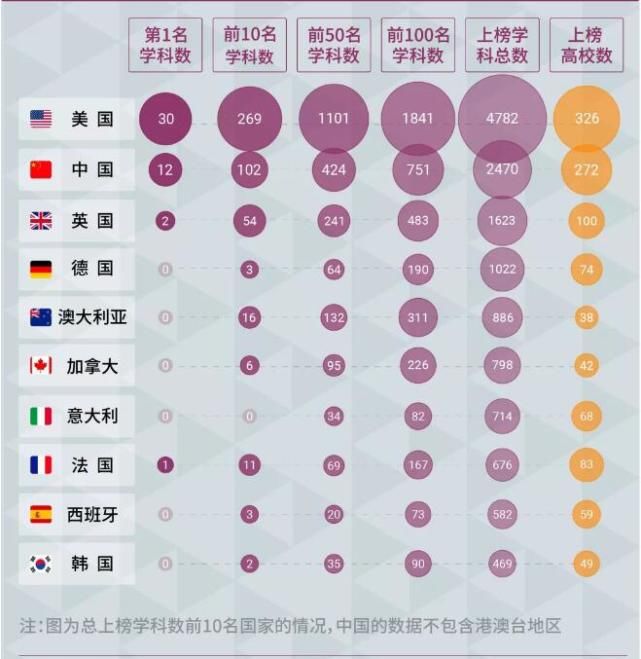 清华大学|2021世界一流学科排名揭晓，中国内地272所高校上榜