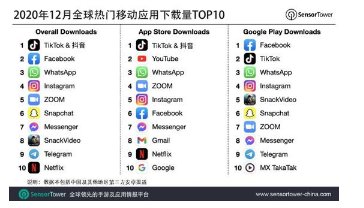 数据：去年12月抖音及TikTok为全球移动应用下载榜冠军