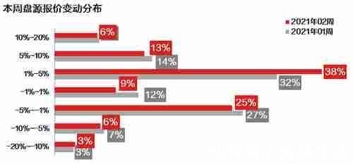 盘源|新年伊始,二手市场热度延续,成交大涨2成
