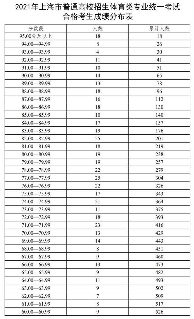 专业|沪2021年高校招生体育类专业统考成绩及合格线公布