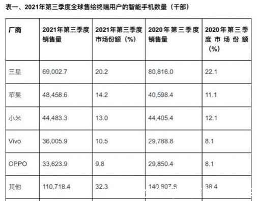 智能手机|全球手机市场大洗牌：华为跌出前五、小米成为第三，新黑马出现！