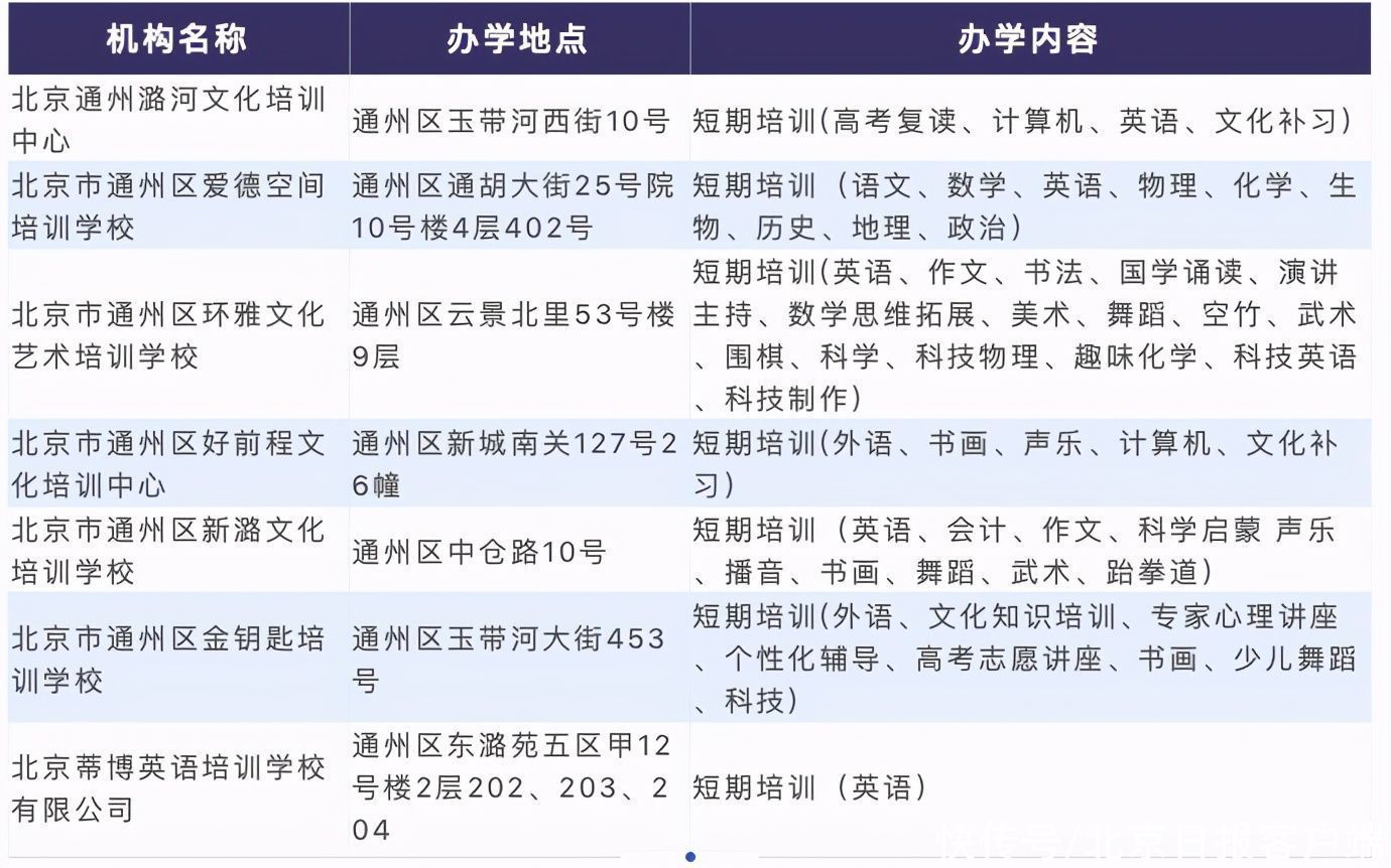 培训|通州区公布第二批恢复线下教学培训机构名单，4家机构违规被通报