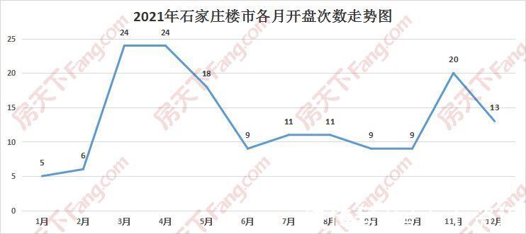 推盘|2021全年石家庄推盘159次 长安区继续保持开盘主场地位