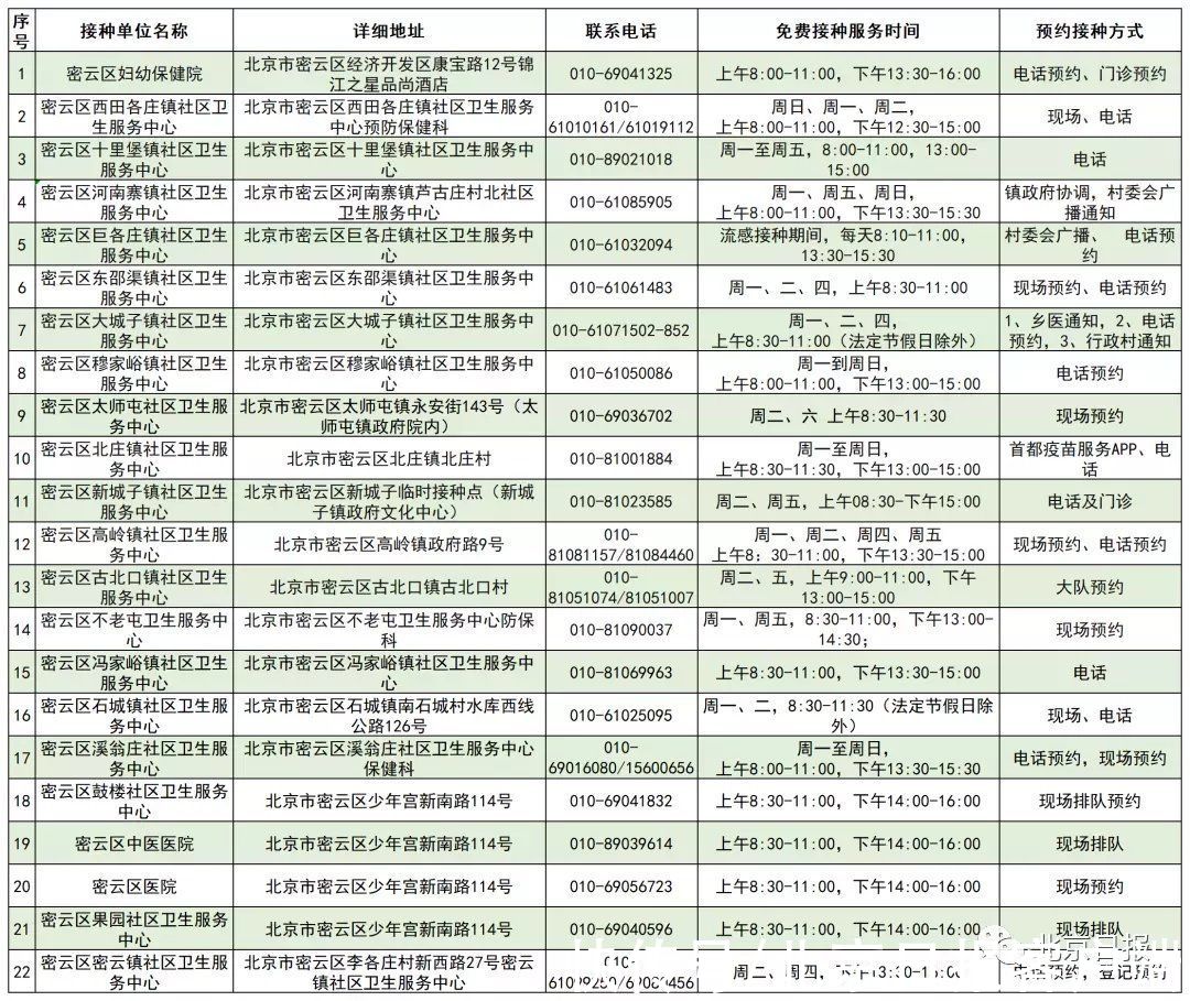 疫苗|北京启动流感疫苗接种！这些人免费，接种门诊名单→