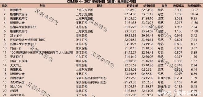 城市发展|何炅邓伦新综艺《28岁的你》收视第7,北京卫视《向前一步》第10