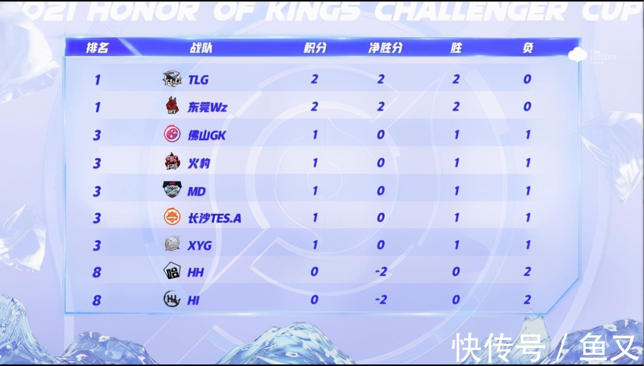 |TLG和Wz两连胜领跑积分榜,KPL再次成为笑话,三支队伍均有败绩