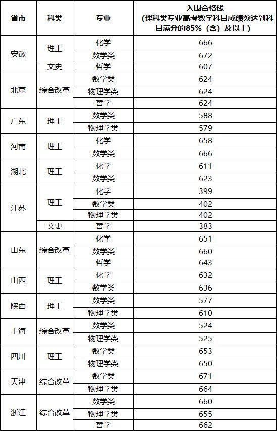 2020年各高校强基计划录取分数线汇总！