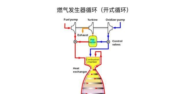 SpaceX “猛禽”全流量循环发动机，浅谈火箭发动机的循环方式