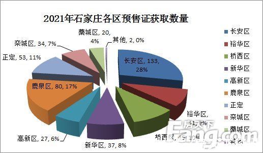 商品房|2021年石家庄下发商品房预售证472张 涉及项目不足200