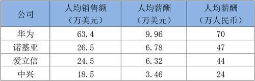 余粮|华为、中兴、爱立信、诺基亚的2019年谁家余粮最多