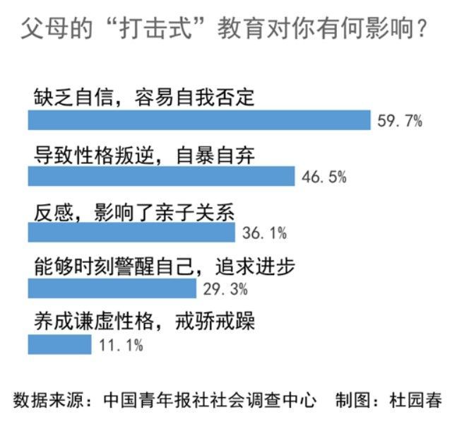 亲子关系|九成受访者受到打击式教育，全是父母的“锅”？