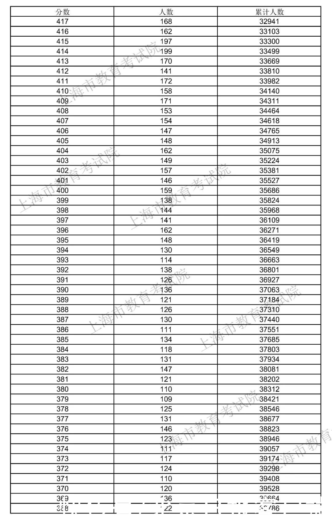 分数线|2021年上海高考招生本科各批次录取控制分数线公布