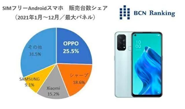 智能手机|不是猛龙不过江！2018年进入日本的国产品牌登顶无锁手机市场龙头