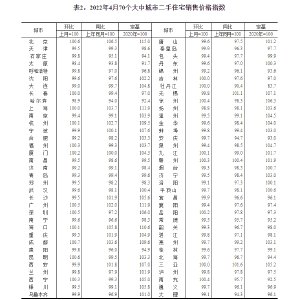 一线城市|国家统计局:4月份商品住宅销售价格同比继续走低