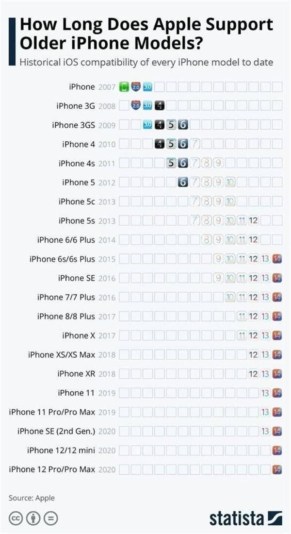 iPhone手机|iPhone手机可以用多久？大数据给出答案，国产机自愧不如
