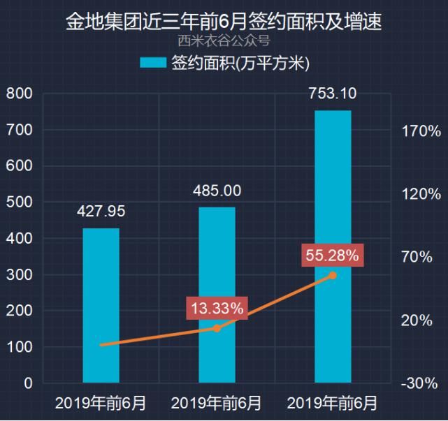 增速|金地集团2021年前六月卖房数据解读:销售增速逐月降低