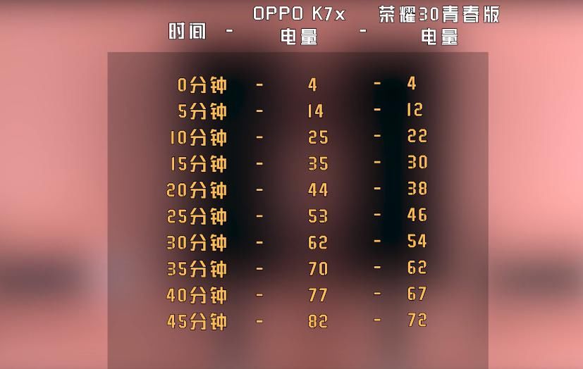 华为|华为续航无敌?实测对比OPPO千元机:结果意外