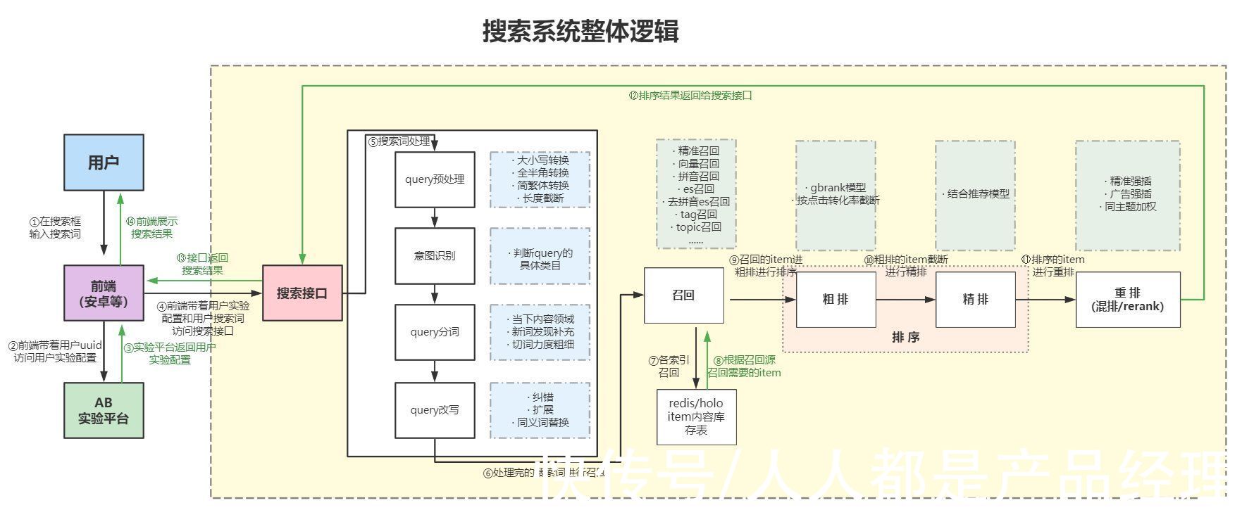 ctr|推荐策略产品经理实操（三）：推荐系统与搜索系统的区别——整体逻辑流程对比