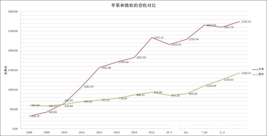 苹果|微软第一，何德何能？