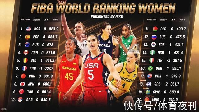 世界排名|再见日本女篮!国际篮联世界排名出炉，中国女篮亚洲第一!