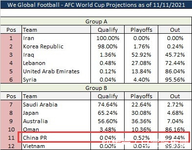 cctv5|CCTV5直播!12强赛又一出线队浮现,74%晋级世界杯,超出国足9分