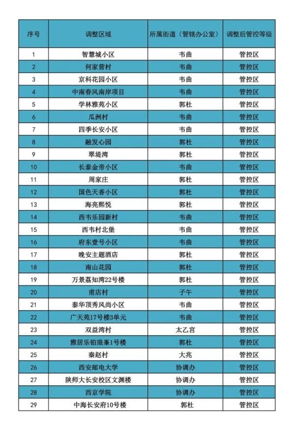 开发区|最新！西安实现社区动态清零目标 多区可凭绿码正常出入小区