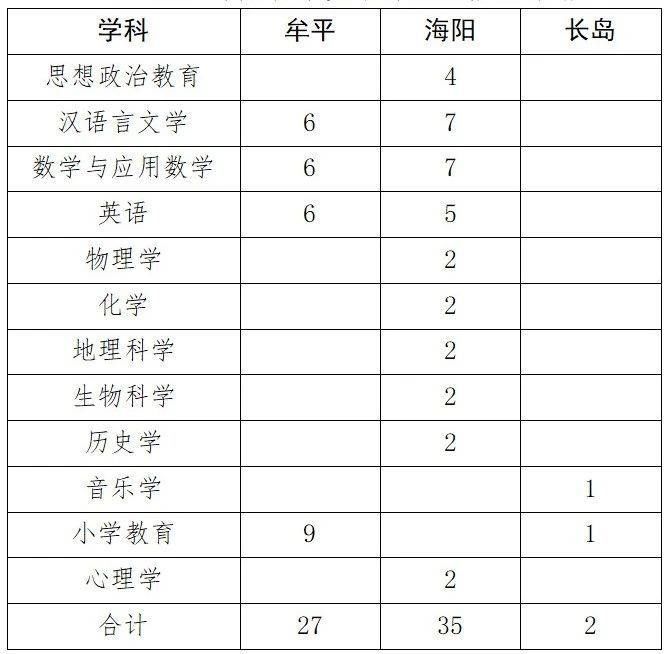 委培师范生|有编有岗！烟台市计划招收320名省公费师范生