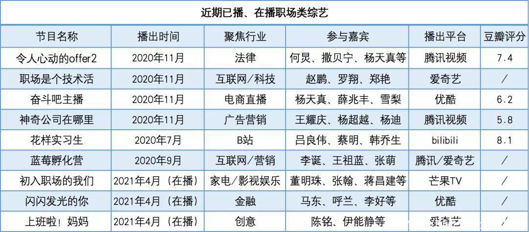 职场类综艺扎堆来袭，打工人真的爱看吗？