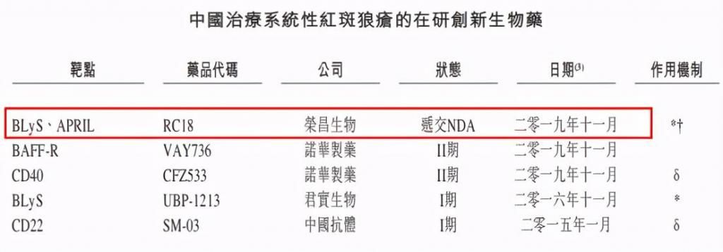 进程|荣昌生物-B：2款核心产品递交新药上市申请，商业化进程加快