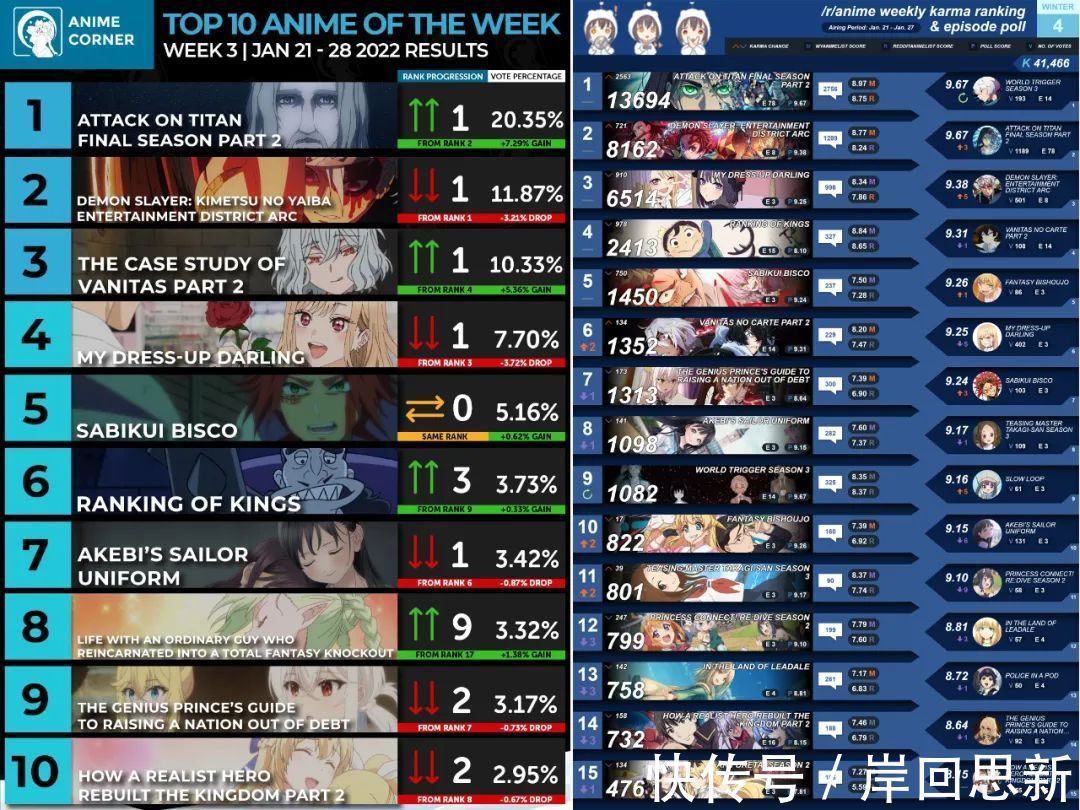榜单|一月新番欧美人气周榜:巨人夺双冠,更衣人偶与瓦尼塔斯争甜度?