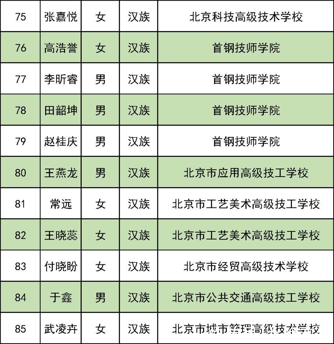 中等职业教育|北京85名学生获奖！中等职业教育国家奖学金名单出炉