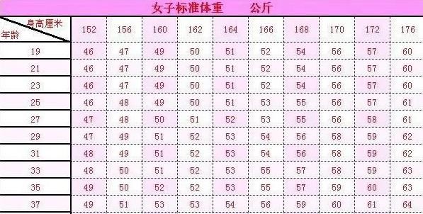 女生身高155 170cm 标准体重是多少 您达标了吗 快资讯