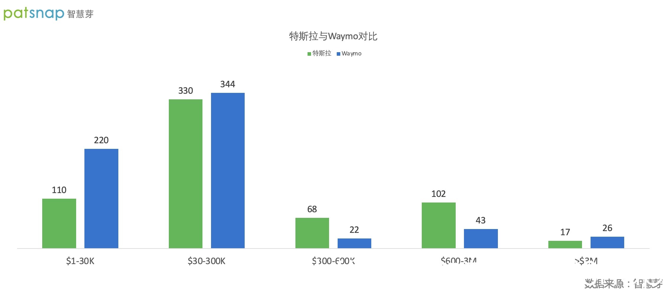 特斯拉已公开专利2225件 不到Waymo的70%